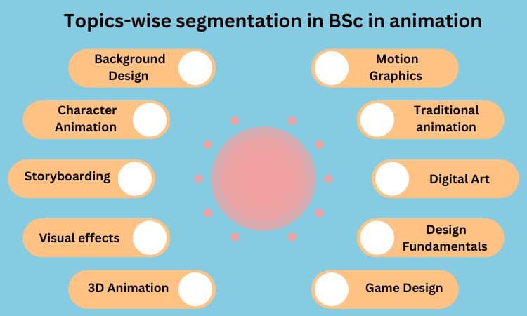 Topics-wise segmentation in BSc in animation