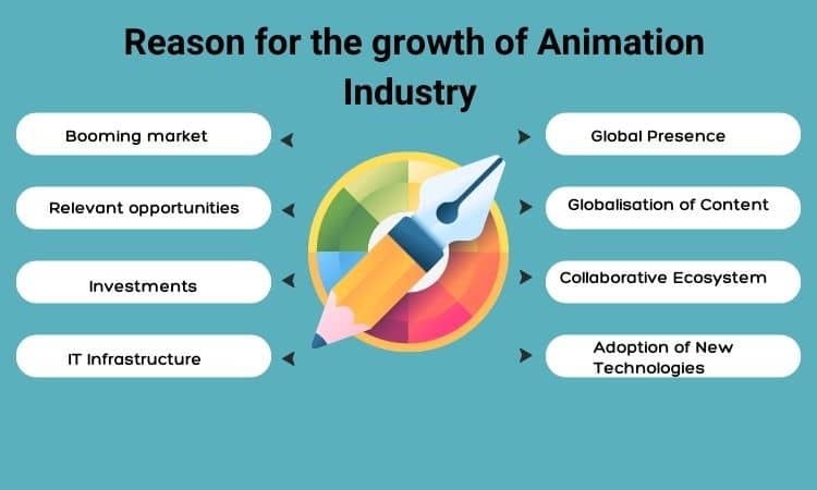 Reason for the growth of animation industry
