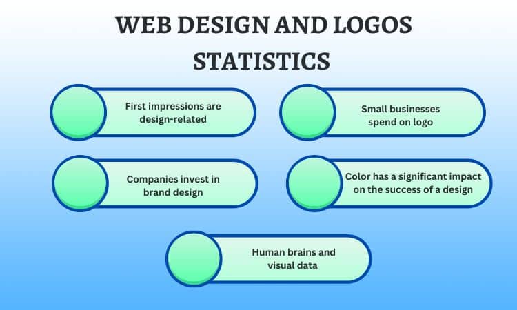 web design and logos statistics