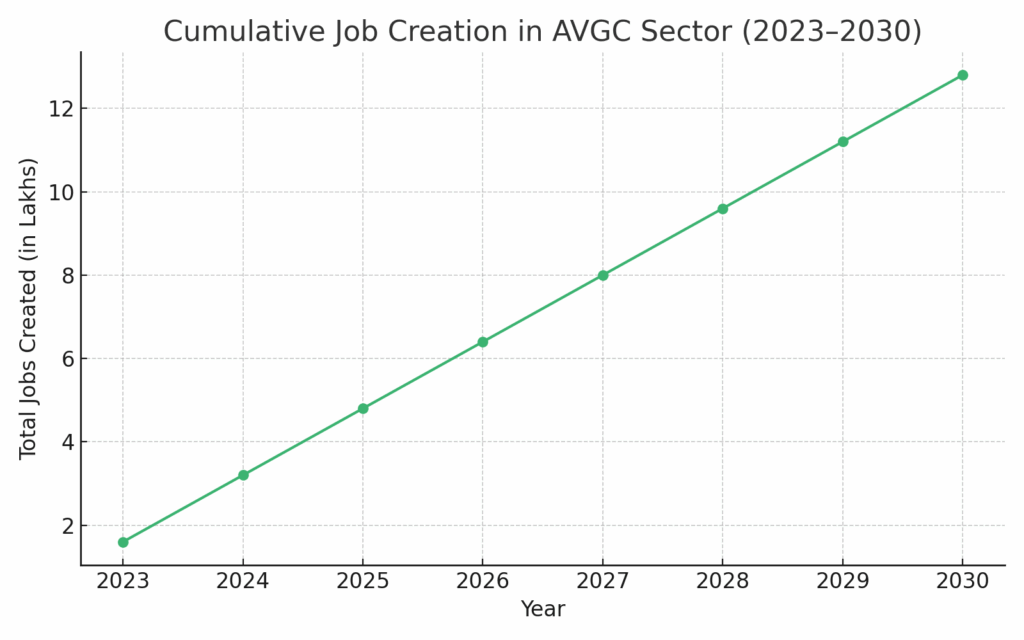 AVGC sector Growth from 2023 - 2030