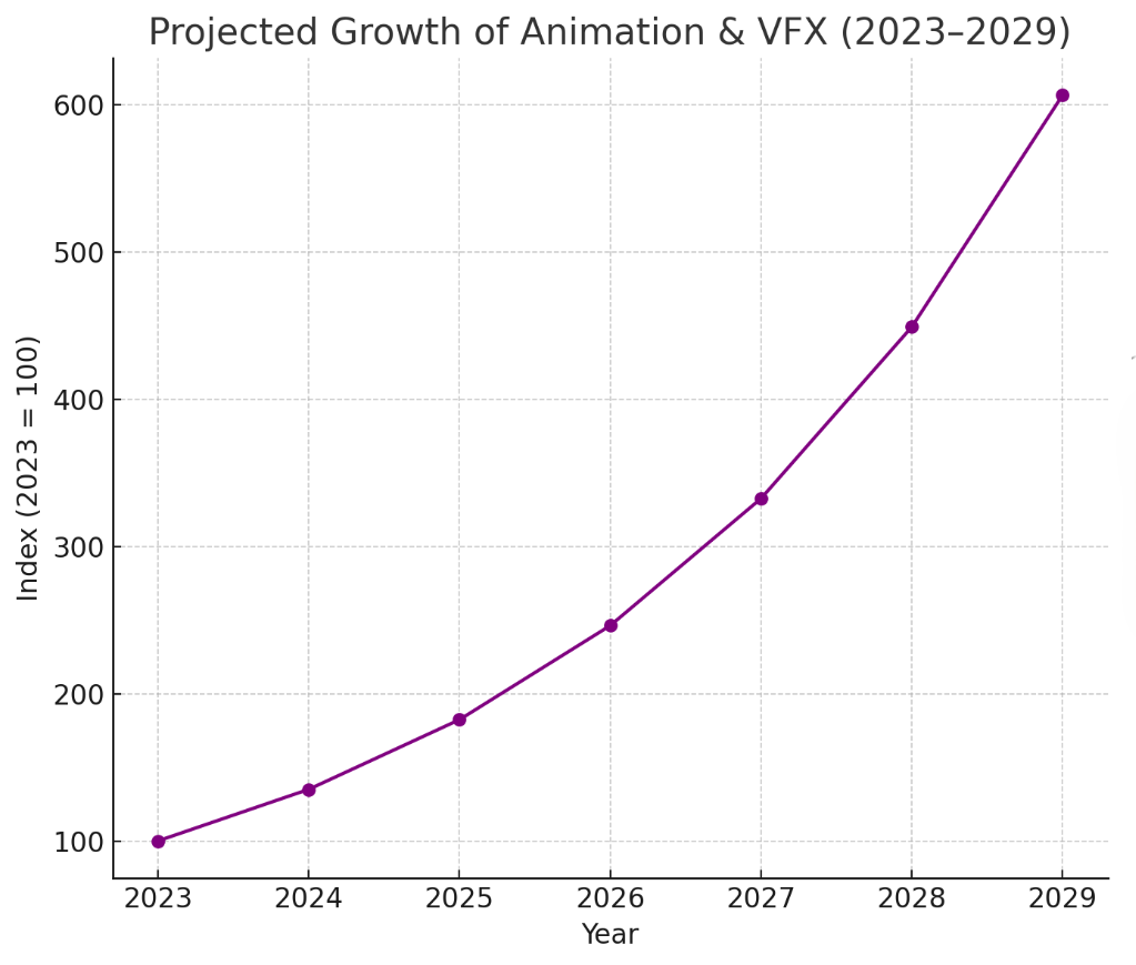 Projected growth of Animation and VFX Industry - 2023 to 2029