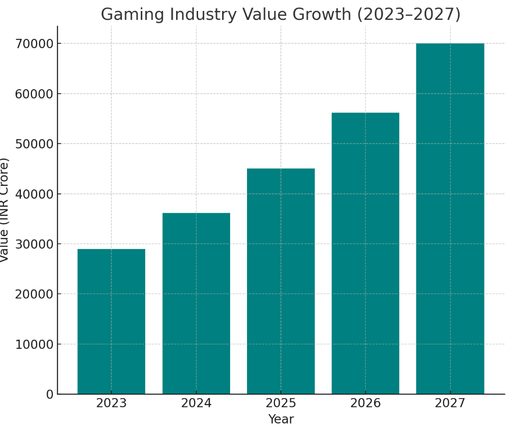 Gaming Industry Value Growth Year 2023 to 2027 - Animaster Design College