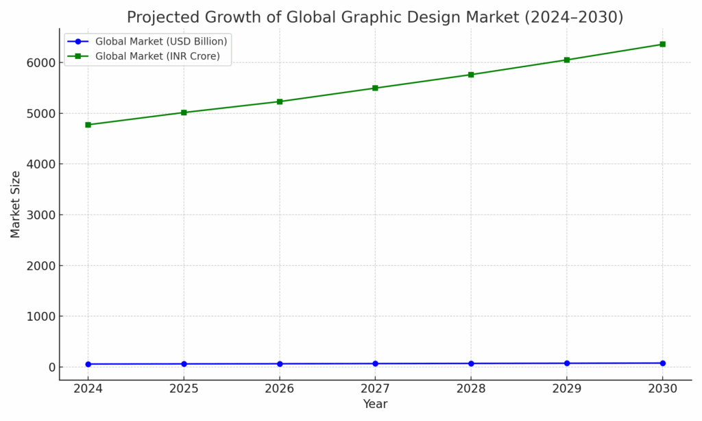Projected Growth of Global Graphic Design industry