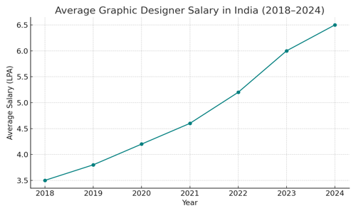 Graphic Designer Salary in India Chart (2018–2024)