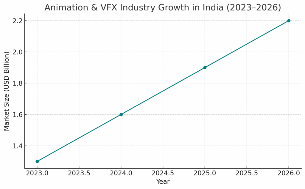Animation & VFX Sector Growth Graph: The combined market is projected to hit ₹1,83,000 crore (USD $22 billion) globally by 2026