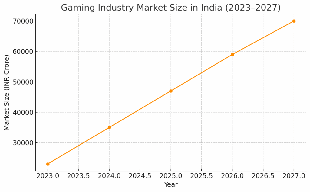Gaming Sector Growth Graph: From ₹2,33,000 crore (USD $2.8 billion) in 2023, it's poised to reach ₹7,16,000 crore (USD $8.6 billion) by 2027