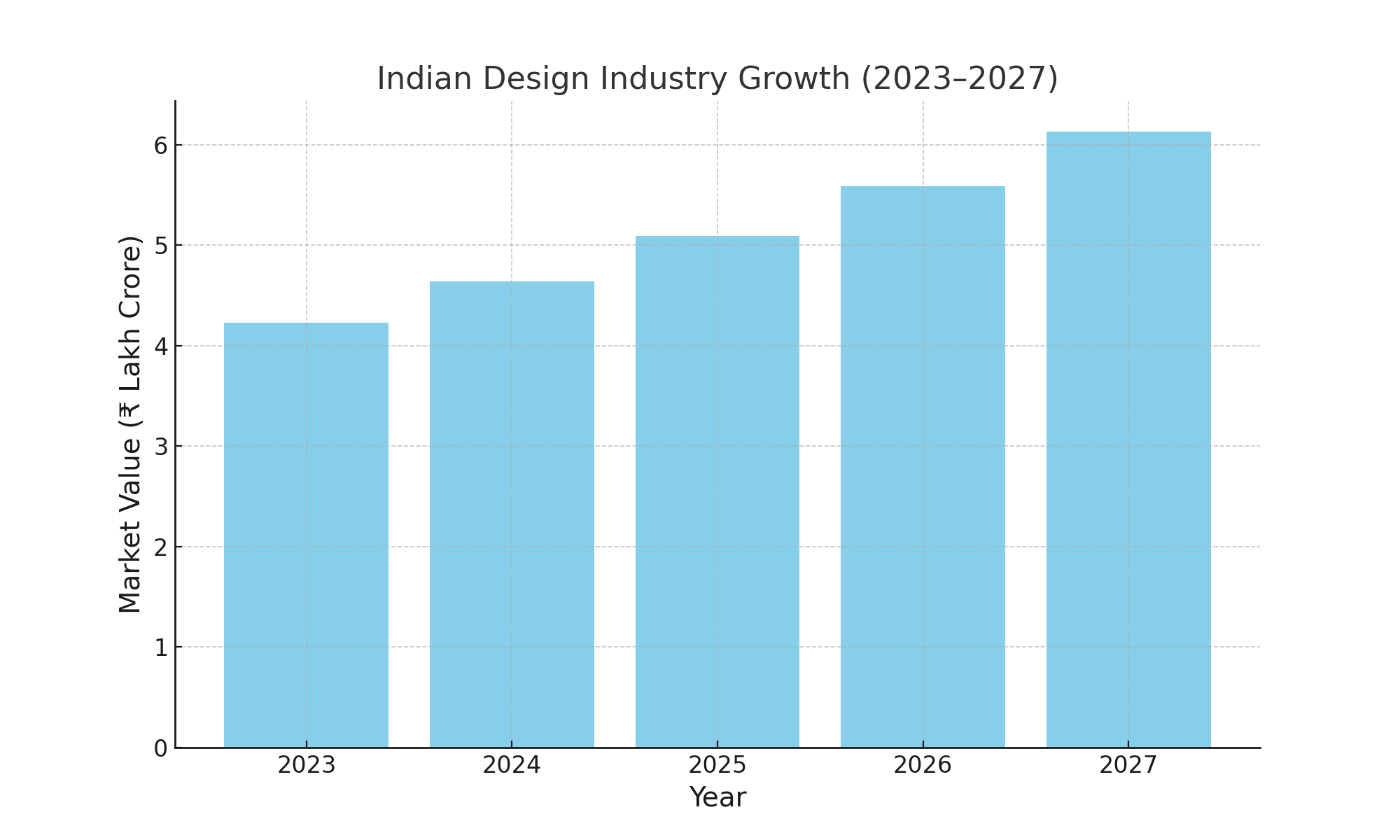 Growth of the Indian Design Industry - Animaster Design College
